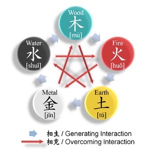 The Wu Xing cycle of five elements/phases from Wikipedia. The words in square brackets are Chinese, the Japanese equivalents are mizu or sui for water; hi or ka for fire; chi, tsuchi or ji for earth; kin for metal, and ki for wood. Wu Xing (gogyo) and yinyang (inyo) are closely related. They have a long history in Japan, especially in the context of Onmyodo, or In'Yodo - translated as the way of Yin and Yang.